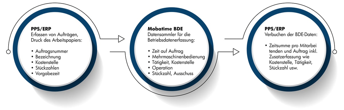 Betriebsdatenerfassung_Prozess Betriebsdatenerfassung_Prozess