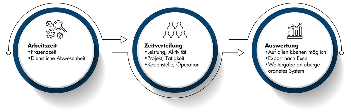 Flowchart Projektzeit Flowchart Projektzeit