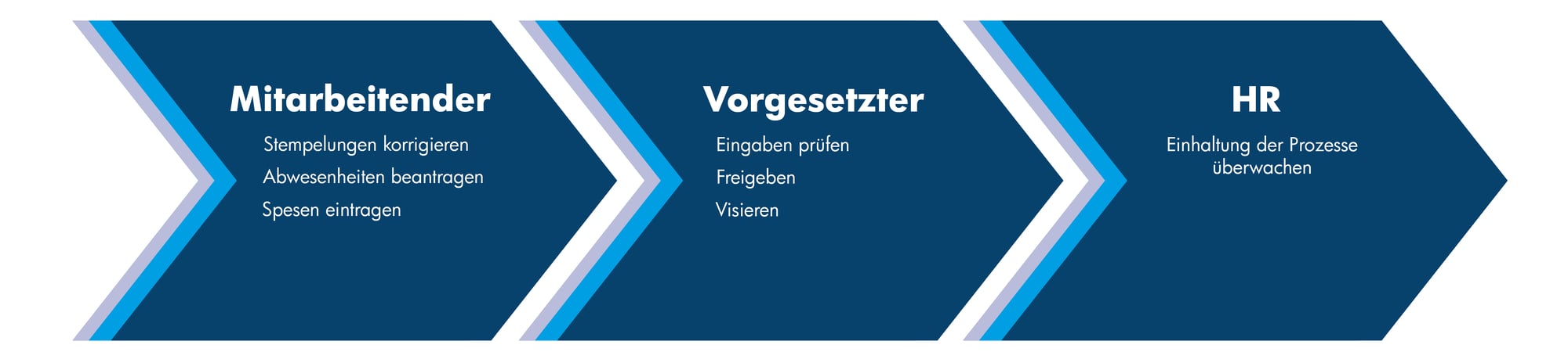 Selfservice Prozess-1